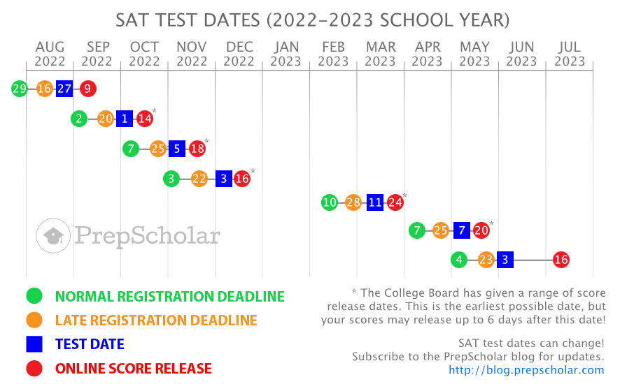 december 2022 sat